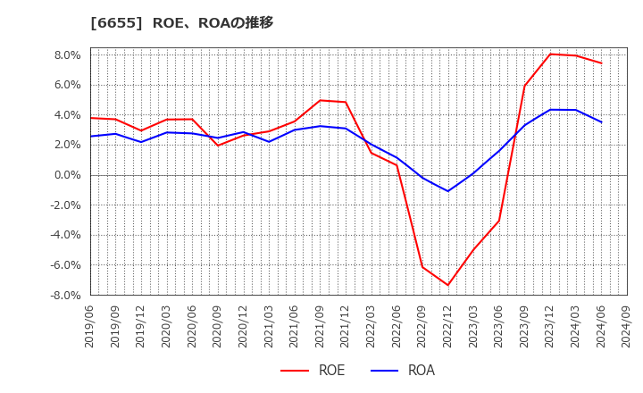 6655 東洋電機(株): ROE、ROAの推移