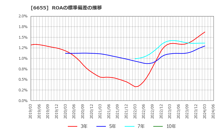 6655 東洋電機(株): ROAの標準偏差の推移
