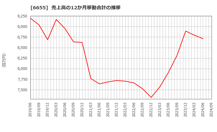 6655 東洋電機(株): 売上高の12か月移動合計の推移