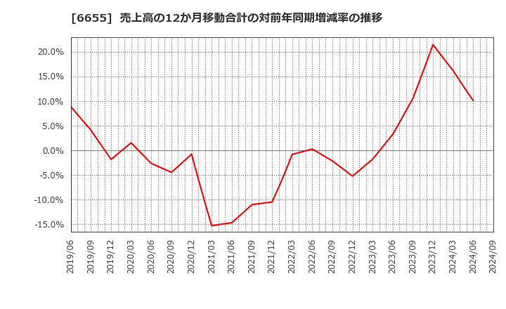 6655 東洋電機(株): 売上高の12か月移動合計の対前年同期増減率の推移