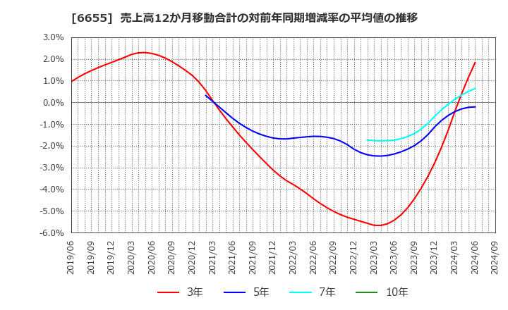 6655 東洋電機(株): 売上高12か月移動合計の対前年同期増減率の平均値の推移