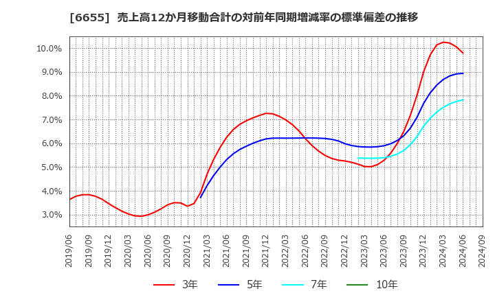 6655 東洋電機(株): 売上高12か月移動合計の対前年同期増減率の標準偏差の推移