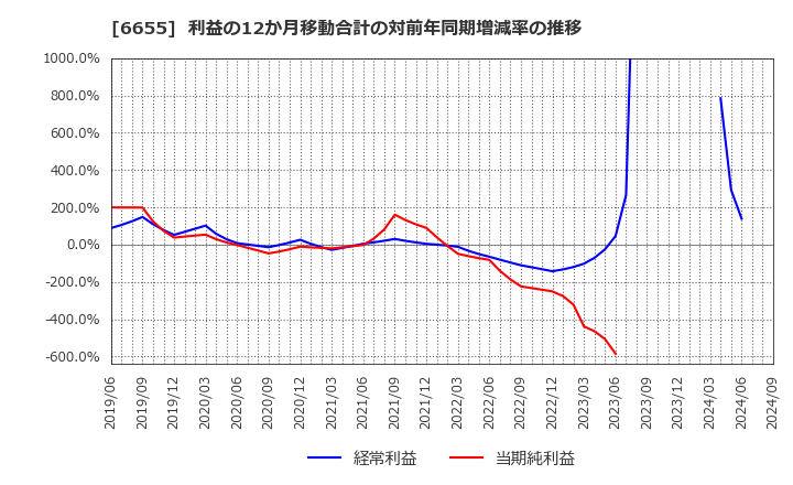 6655 東洋電機(株): 利益の12か月移動合計の対前年同期増減率の推移