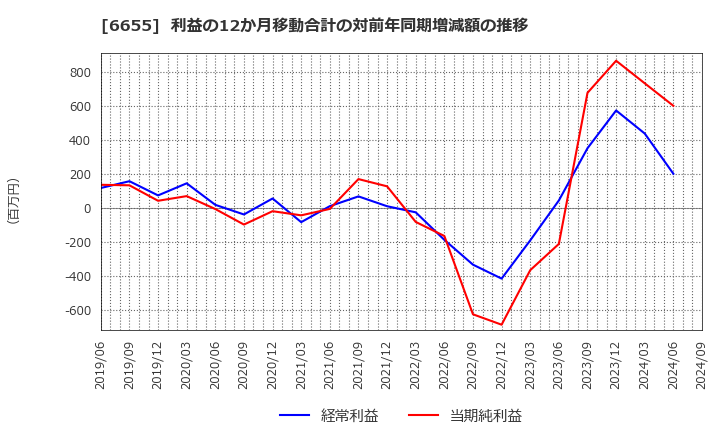 6655 東洋電機(株): 利益の12か月移動合計の対前年同期増減額の推移