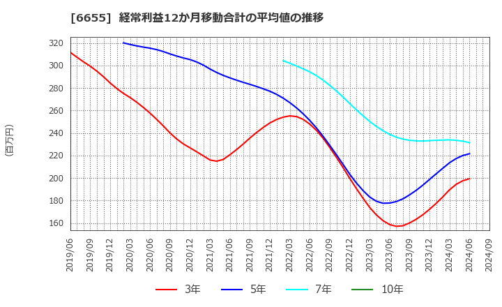 6655 東洋電機(株): 経常利益12か月移動合計の平均値の推移