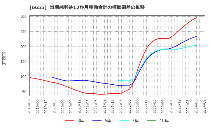 6655 東洋電機(株): 当期純利益12か月移動合計の標準偏差の推移