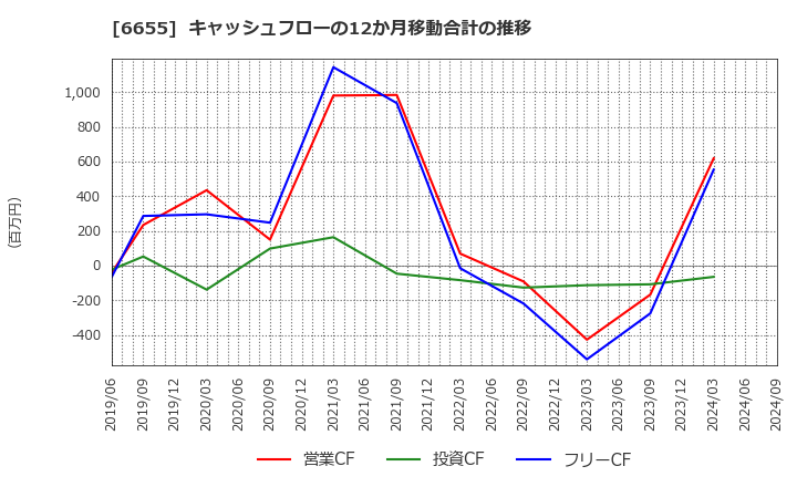 6655 東洋電機(株): キャッシュフローの12か月移動合計の推移