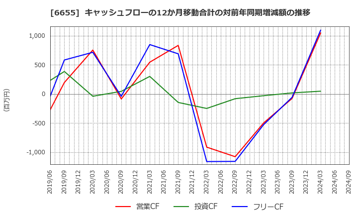 6655 東洋電機(株): キャッシュフローの12か月移動合計の対前年同期増減額の推移