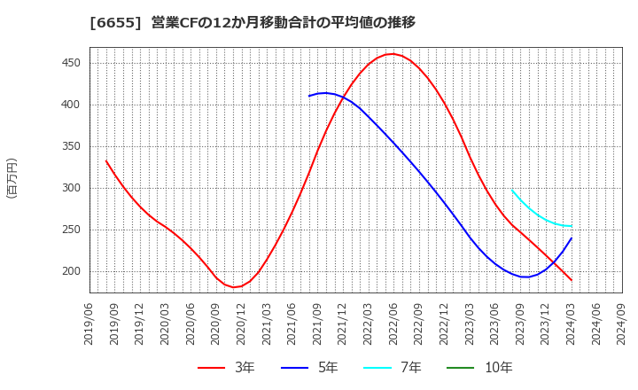 6655 東洋電機(株): 営業CFの12か月移動合計の平均値の推移