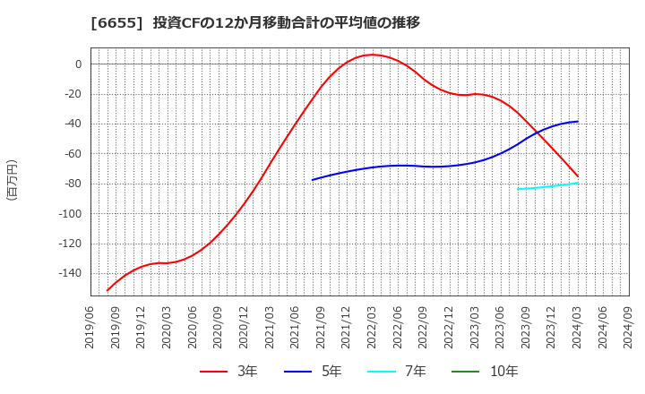 6655 東洋電機(株): 投資CFの12か月移動合計の平均値の推移