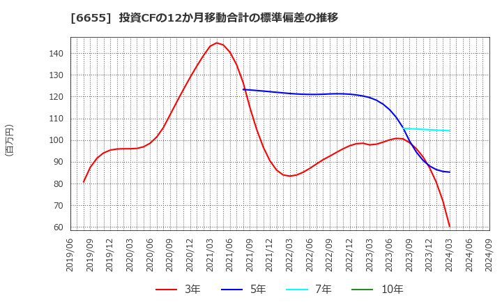 6655 東洋電機(株): 投資CFの12か月移動合計の標準偏差の推移