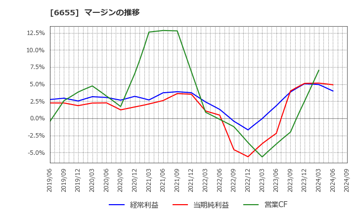 6655 東洋電機(株): マージンの推移