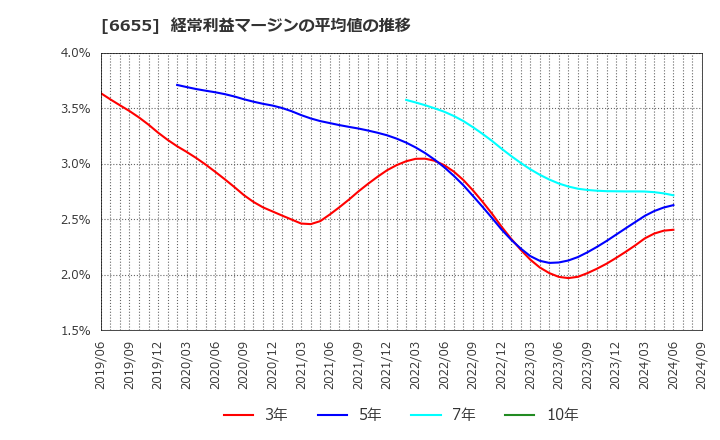 6655 東洋電機(株): 経常利益マージンの平均値の推移