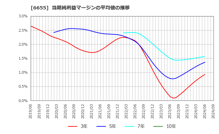 6655 東洋電機(株): 当期純利益マージンの平均値の推移