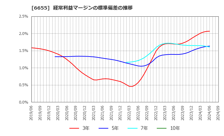 6655 東洋電機(株): 経常利益マージンの標準偏差の推移