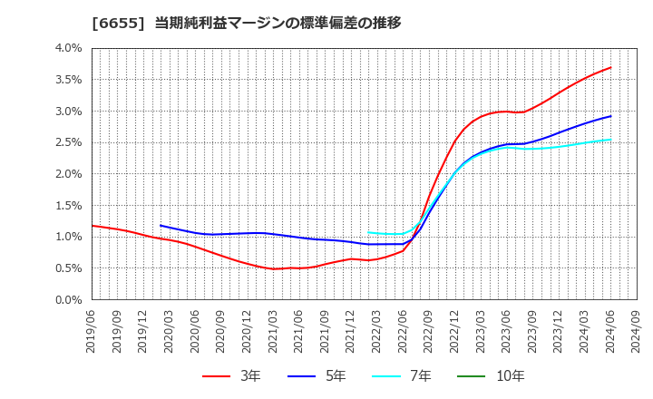 6655 東洋電機(株): 当期純利益マージンの標準偏差の推移