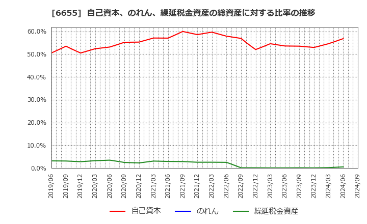 6655 東洋電機(株): 自己資本、のれん、繰延税金資産の総資産に対する比率の推移