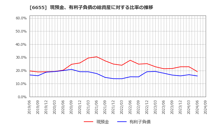 6655 東洋電機(株): 現預金、有利子負債の総資産に対する比率の推移