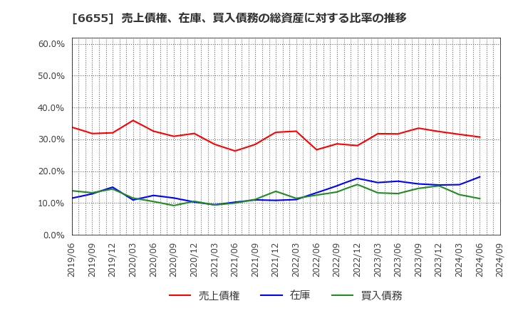 6655 東洋電機(株): 売上債権、在庫、買入債務の総資産に対する比率の推移