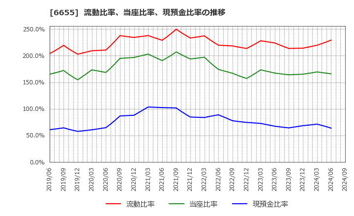 6655 東洋電機(株): 流動比率、当座比率、現預金比率の推移