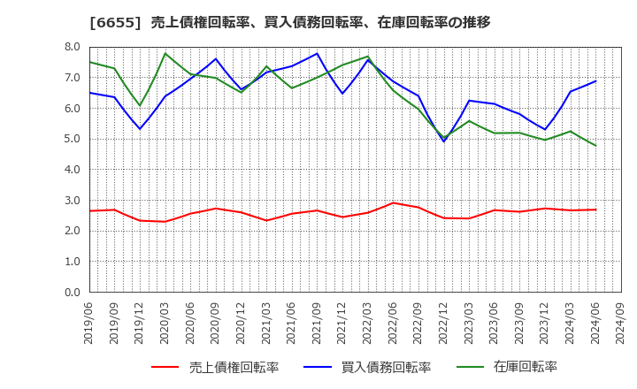 6655 東洋電機(株): 売上債権回転率、買入債務回転率、在庫回転率の推移