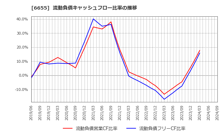 6655 東洋電機(株): 流動負債キャッシュフロー比率の推移
