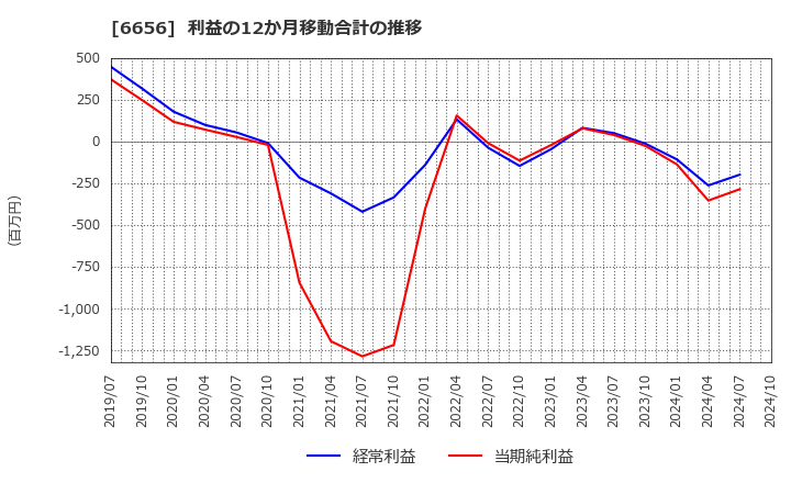 6656 インスペック(株): 利益の12か月移動合計の推移