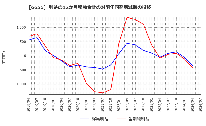 6656 インスペック(株): 利益の12か月移動合計の対前年同期増減額の推移