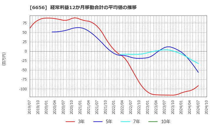 6656 インスペック(株): 経常利益12か月移動合計の平均値の推移