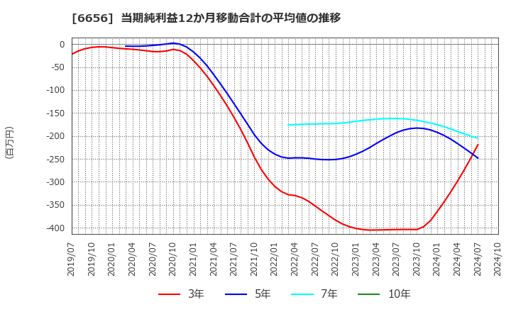 6656 インスペック(株): 当期純利益12か月移動合計の平均値の推移