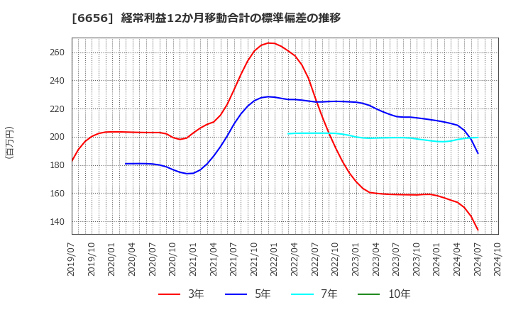 6656 インスペック(株): 経常利益12か月移動合計の標準偏差の推移