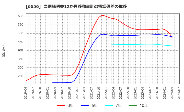 6656 インスペック(株): 当期純利益12か月移動合計の標準偏差の推移