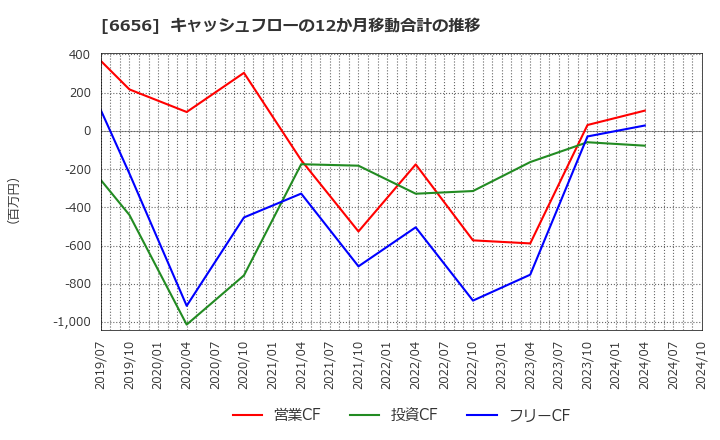 6656 インスペック(株): キャッシュフローの12か月移動合計の推移