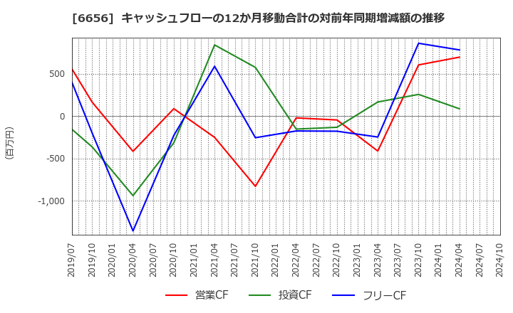 6656 インスペック(株): キャッシュフローの12か月移動合計の対前年同期増減額の推移