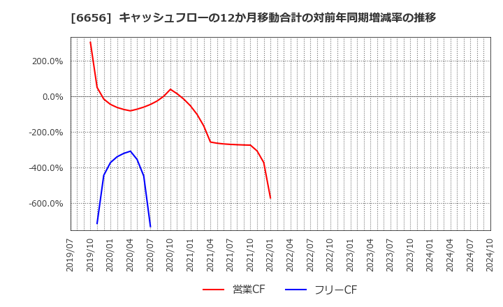 6656 インスペック(株): キャッシュフローの12か月移動合計の対前年同期増減率の推移