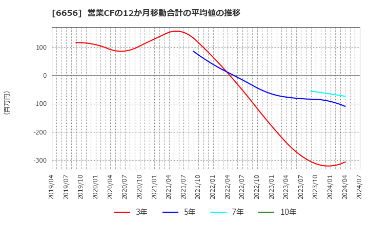 6656 インスペック(株): 営業CFの12か月移動合計の平均値の推移