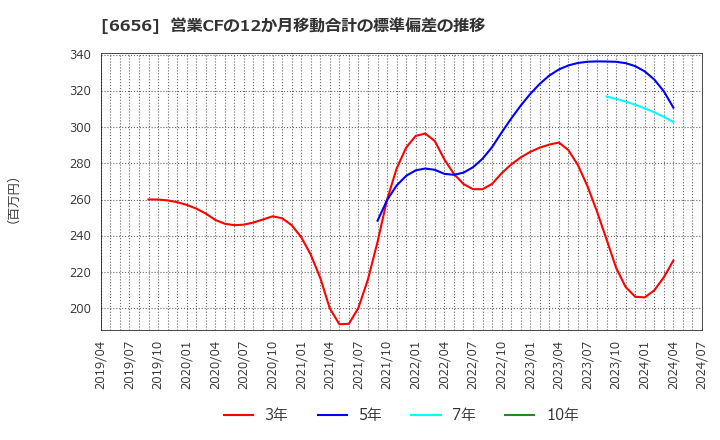 6656 インスペック(株): 営業CFの12か月移動合計の標準偏差の推移