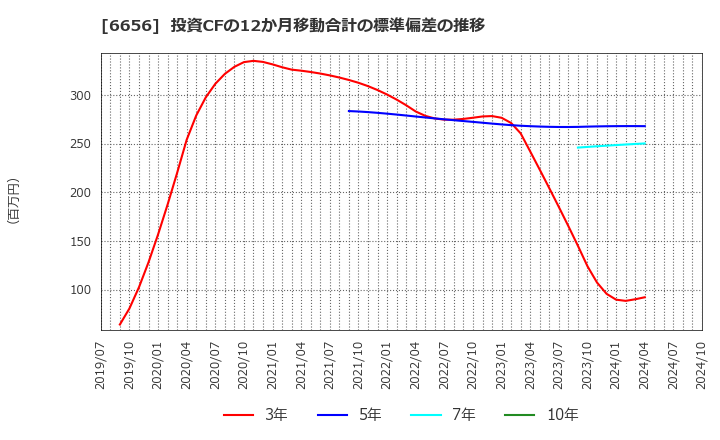 6656 インスペック(株): 投資CFの12か月移動合計の標準偏差の推移