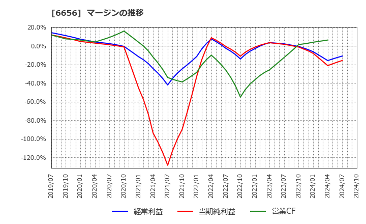 6656 インスペック(株): マージンの推移