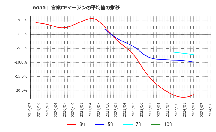 6656 インスペック(株): 営業CFマージンの平均値の推移