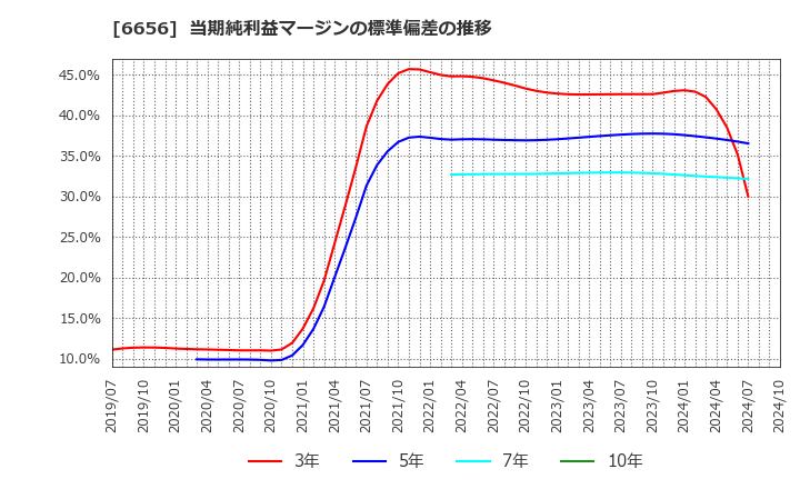 6656 インスペック(株): 当期純利益マージンの標準偏差の推移