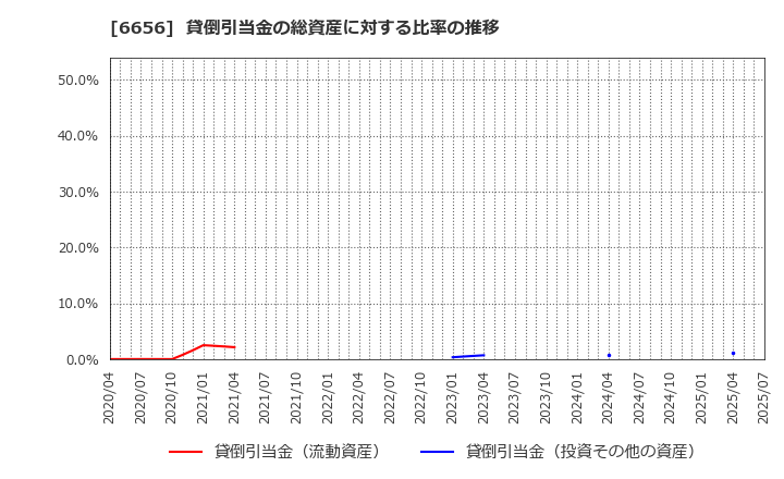 6656 インスペック(株): 貸倒引当金の総資産に対する比率の推移