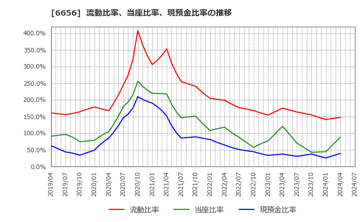 6656 インスペック(株): 流動比率、当座比率、現預金比率の推移