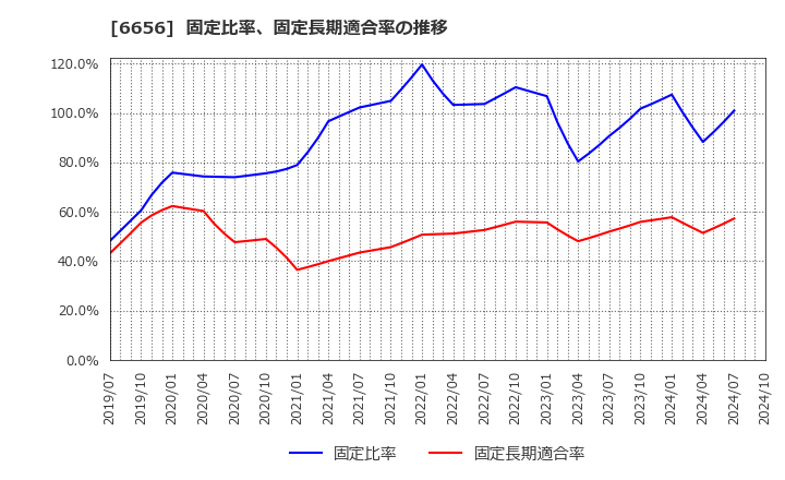 6656 インスペック(株): 固定比率、固定長期適合率の推移