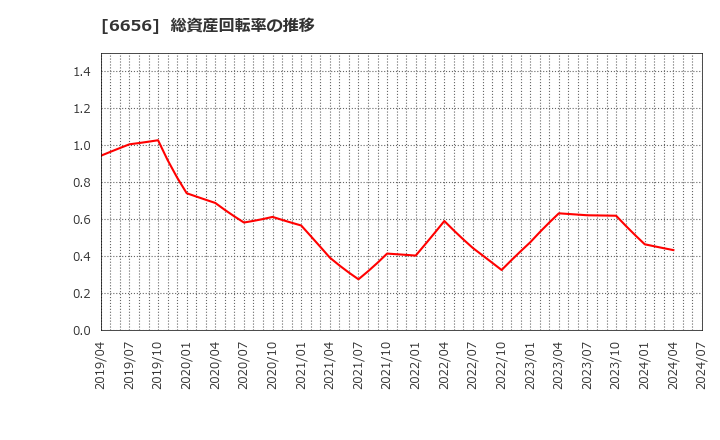 6656 インスペック(株): 総資産回転率の推移