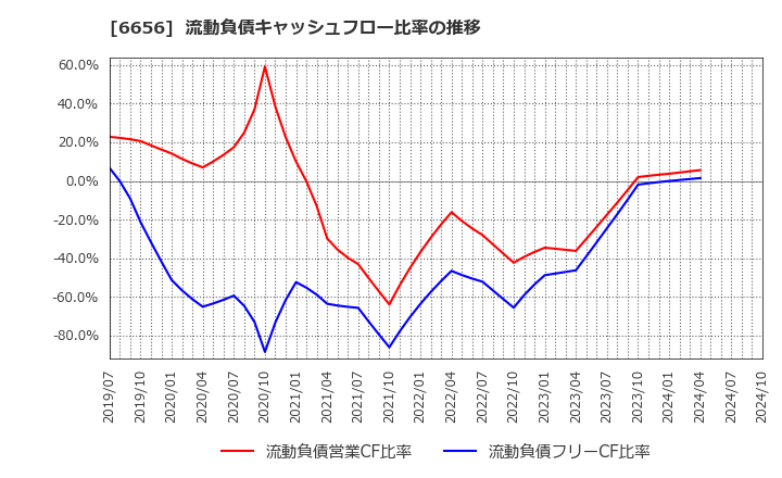 6656 インスペック(株): 流動負債キャッシュフロー比率の推移