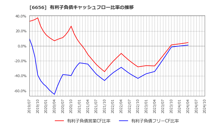 6656 インスペック(株): 有利子負債キャッシュフロー比率の推移