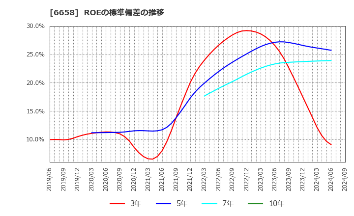 6658 シライ電子工業(株): ROEの標準偏差の推移