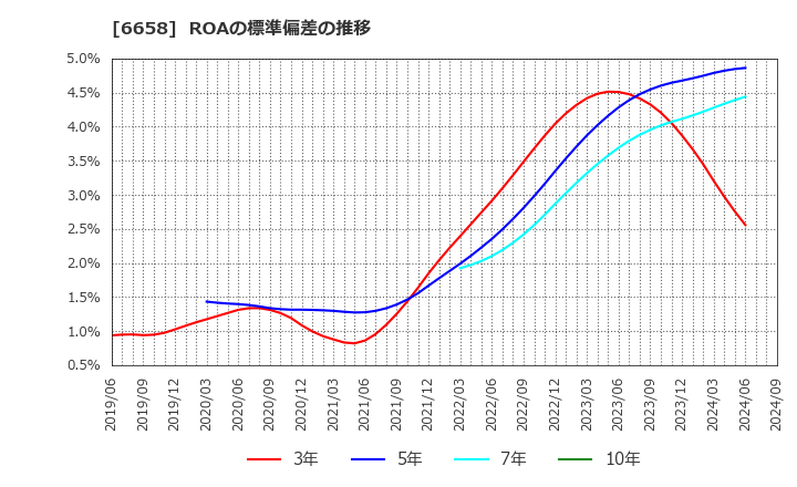 6658 シライ電子工業(株): ROAの標準偏差の推移