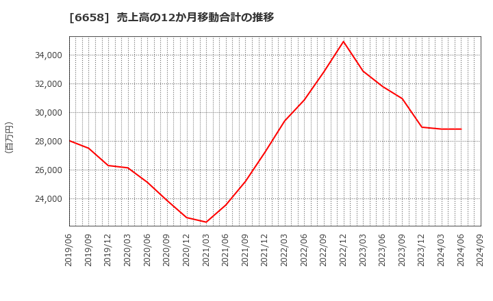 6658 シライ電子工業(株): 売上高の12か月移動合計の推移